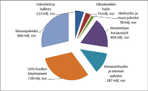 10 Valtion, kuntien ja kuntayhtymien suoraan omistamien julkisten rakennusten laskennalliset ylläpidon kustannukset olivat yhteensä 2,4 miljardia euroa vuonna 2015, kun asuinrakennuksia ja