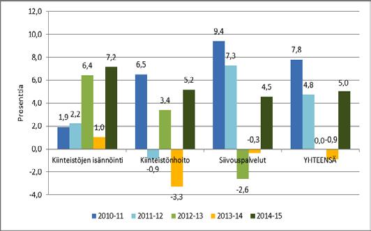 14 Kuvio 8 Liikevaihdon kasvu kiinteistöpalveluissa 2010-2015, prosenttia.