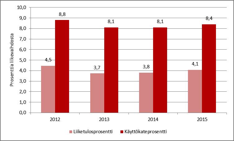 Kuvio 9 Käyttökate- ja liiketulosprosentin kehitys (keskiarvot) kiinteistöpalveluissa (Nace 81, pl.