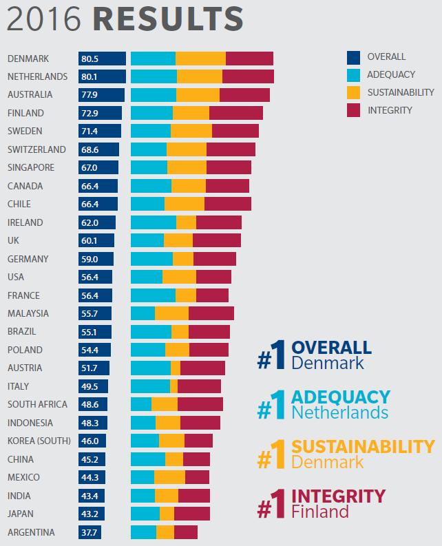 Mercer Global Pension Index 2016: FIN malli