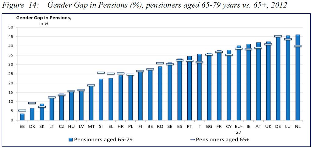 Sukupuolten kuilu eurooppalaisten eläkkeissä on