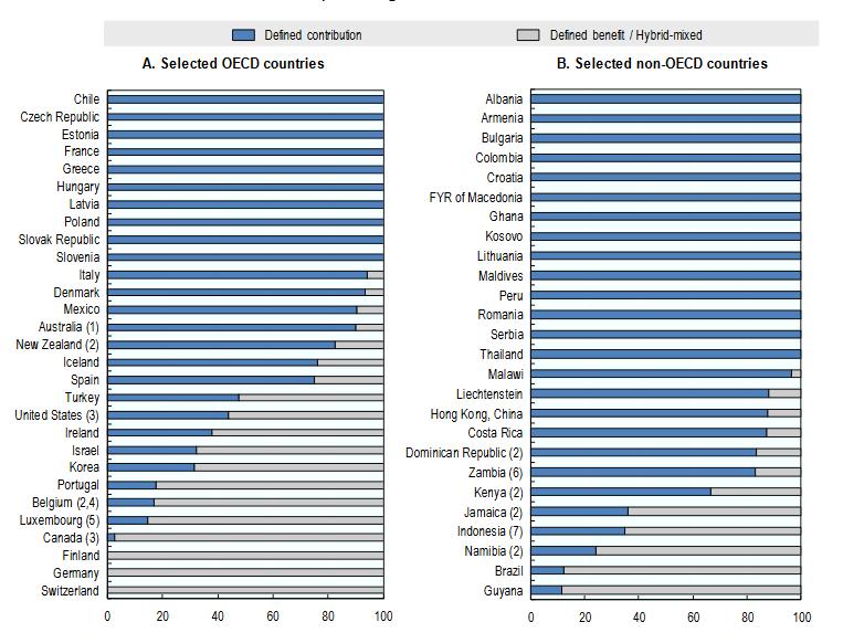 Eläkerahastojen jakautuminen DB/DC/HYBRID OECD-maissa (huom.