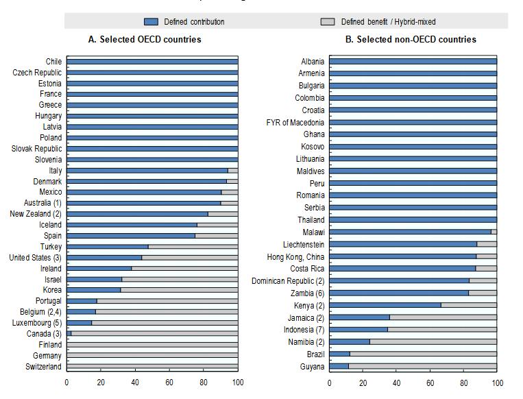 Eläkerahastojen jakautuminen DB/DC/HYBRID OECD-maissa (huom.