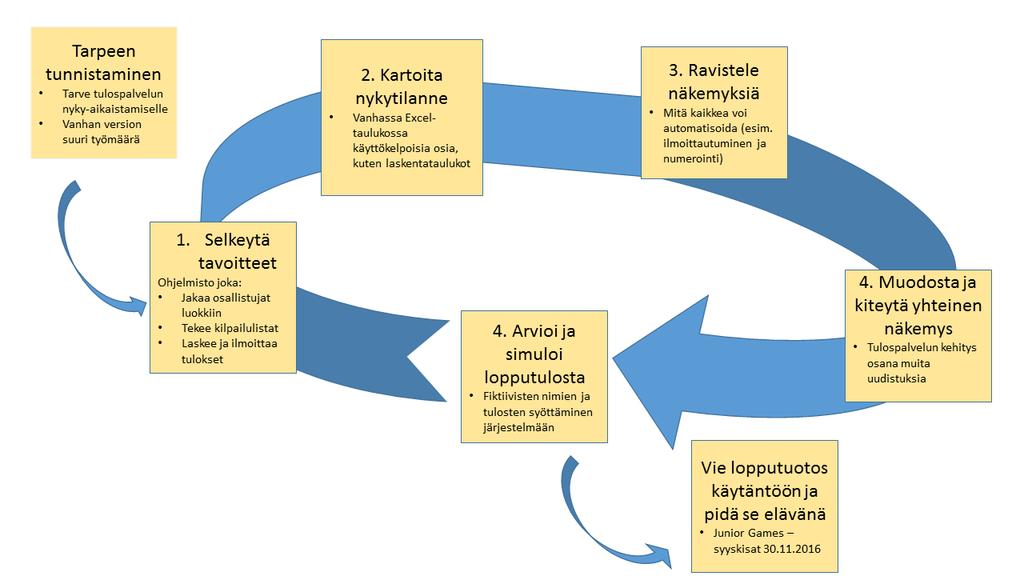 Opinnäytetyössä tarkastellun tuotteen valvominen onnistui hyvin, koska se luotiin tiettyä tapahtumaa varten ja otettiin tapahtumassa käyttöön.
