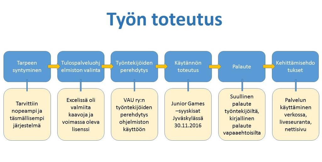 2 Työn toteutus 2.1 Työn tavoite Tämän opinnäytetyön tavoite on luoda tulospalveluohjelmisto VAU ry:n Junior Games - syyskisoihin.
