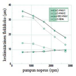 25 Kuvassa 4.5 on esitetty keskimääräiset flokkikoot koejärjestelyssä olevan sentrifugin pumpun kierrosnopeuden funktiona eri polymeereillä.