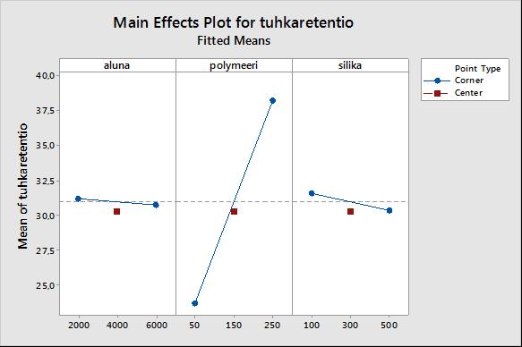 60 Taulukko 8.5: Laboratoriossa määritetyt tuhkaretentiot Aluna (g/t) + polym.