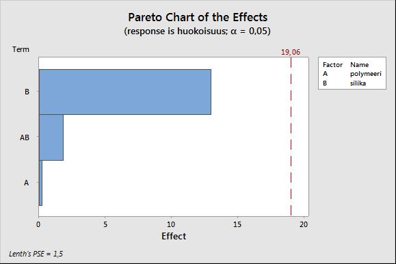 69 Kuva 9.1: Pareto-diagrammi ja päävaikutuskaavio viirakaivon sakeudelle Kuvassa 9.2 on esitetty Pareto-diagrammi ja päävaikutuskaavio huokoisuudelle.