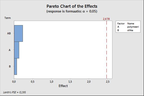 70 Kuva 9.3: Pareto-diagrammi ja päävaikutuskaavio formaatiolle Kuvassa 9.4 on esitetty Pareto-diagrammi ja päävaikutuskaavio liimaukselle.