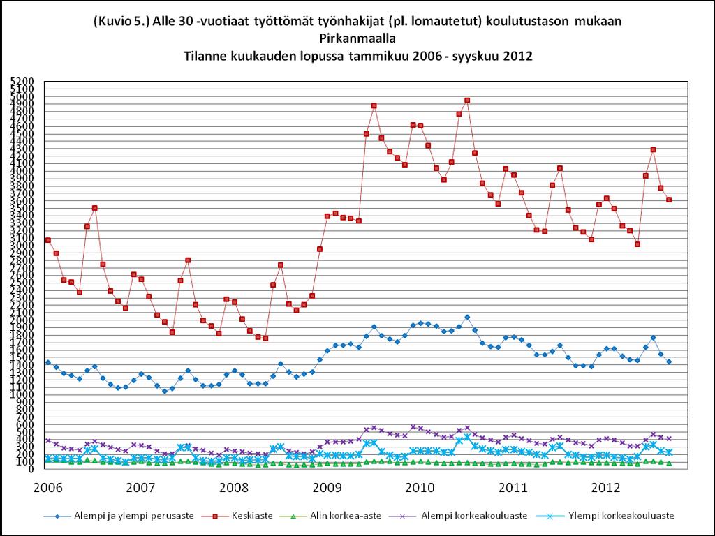 Taulukosta 1. voidaan nähdä, että alle 30-vuotiaista työttömistä työnhakijoista selvästi eniten alemman ja ylemmän perusasteen suorittaneita oli syyskuun lopussa 25-29 -vuotiaissa.