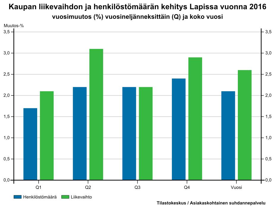 Vuonna 2016 tukku- ja vähittäiskaupan liikevaihto kasvoi Lapissa 2,6 prosenttia. Vuoden 2016 ensimmäisellä neljänneksellä liikevaihto kasvoi tammikuun negatiivisesta kehityksestä huolimatta.