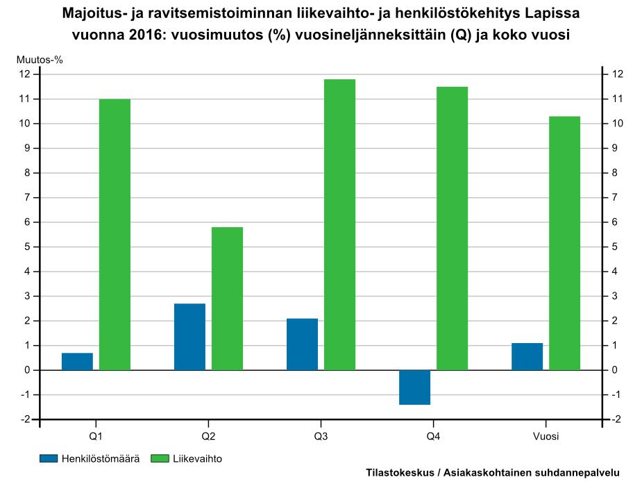 Matkailussa henkilöstömäärän trendi ei noudata liikevaihdon kehitystä vaan jää vaisummaksi, koska henkilöstövuokrauksen käyttö on yleistä ja kasvavaa.