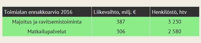 Myös henkilöstömäärän kehitys kääntyi matkailupalveluissa positiiviseksi ja henkilöstömäärä kasvoi 4,5 prosenttia edellisvuodesta.