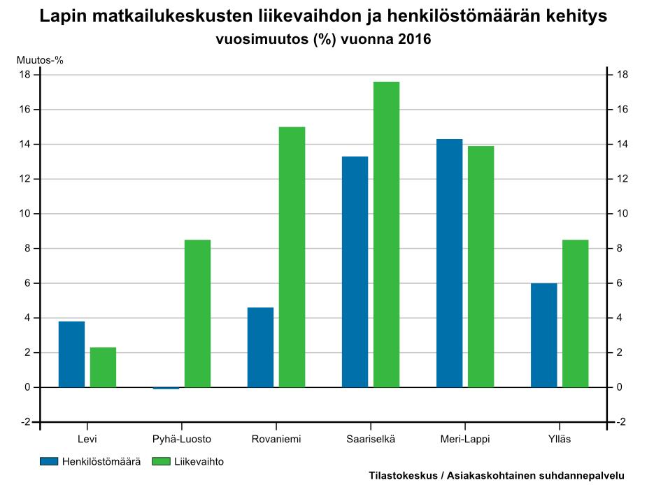 Lapin matkailukeskukset Levi, Meri-Lappi, Pyhä-Luosto, Rovaniemi, Saariselkä, Ylläs: kunkin osalta määritellyn yritysryhmän mukaisesti Lapin kaikissa matkailukeskuksissa liikevaihdon kasvu on ollut