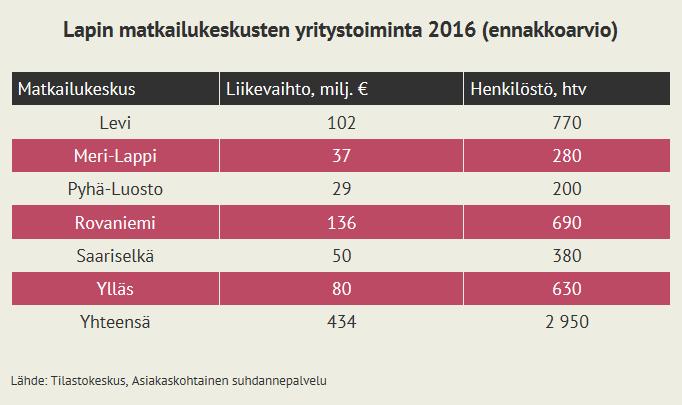 Liikevaihto kasvoi myös vuonna 2016 kaikissa matkailukeskuksissa, vahvimmin Saariselällä, Rovaniemen ja Meri-Lapin alueella heijastaen matkailuinvestointeja.