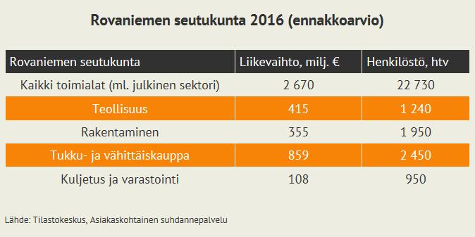 ensimmäisellä puolivuotiskaudella viisi prosenttia. Toisella puolivuotiskaudella kasvu oli hiukan maltillisempaa. Rovaniemen seutukunnan rakentamisen henkilöstömäärä väheni 3,1 prosenttia vuonna 2016.