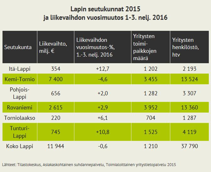 Vuoden 2016 kolmella ensimmäisellä neljänneksellä (tammi-syyskuu) liikevaihto kasvoi edellisestä vuodesta kaikissa muissa Lapin seutukunnissa paitsi Kemi-Tornion seutukunnassa.