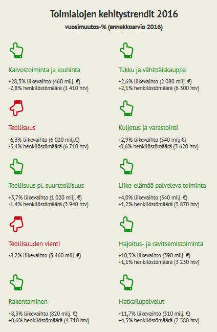 Kasvukatsaus Vuonna 2016 Lapin kaikkien toimialojen suurten (yli 20 henkilöä työllistävät) yritysten liikevaihto kehittyi negatiivisesti kaikilla muilla paitsi kolmannella neljänneksellä.