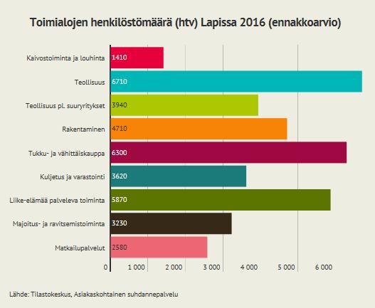 Toimialojen liikevaihto ja henkilöstömäärä Vuoden 2016 ennakkoarvion mukaan teollisuuden osuus Lapin yritysten liikevaihdosta oli puolet. Kaivostoiminta mukaan luettuna osuus nousee 54 prosenttiin.