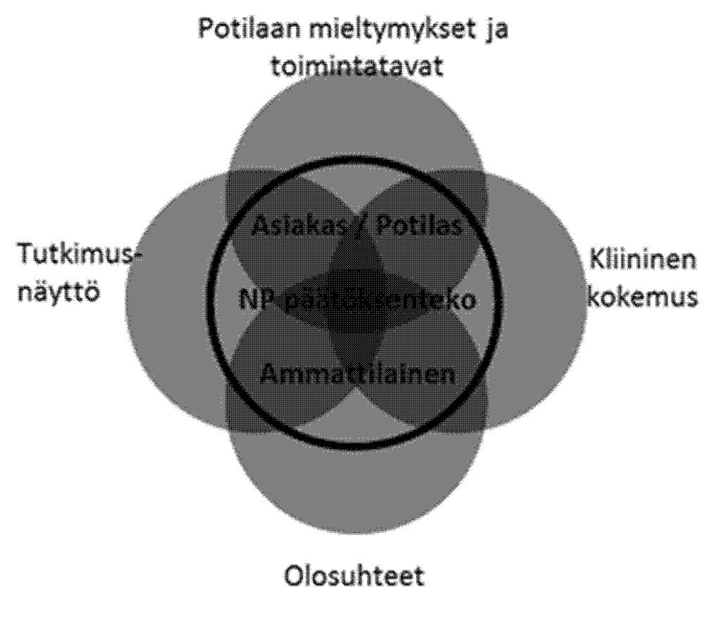 Näyttöön perustuvan toiminnan ydintapahtuma Kun kaikesta ei ole näyttöä?