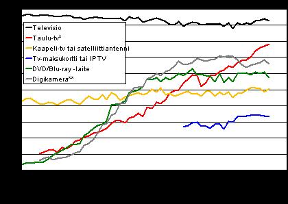 Televisiolaitteet kotitalouksissa 2/2000-11/2013 (15-74-vuotiaiden kohdehenkilöiden