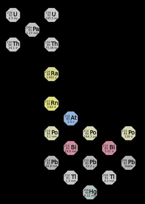 Uraani-sarja (4n+2-sarja) Aktinium-sarja