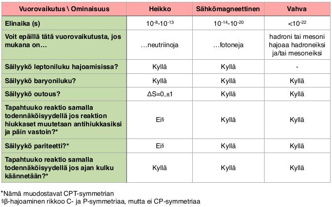 2.8. STANDARDIMALLIN LAAJENNUKSIA 81 Kuva 2.11: Vinkkejä siihen, miten voit päätellä minkä vuorovaikutuksen välittämä reaktio on kyseessä. 2.8 Standardimallin laajennuksia Standardimalli ei millään voi olla lopullinen vastaus kaikkeen, vaikka onkin hyvin pätevä teoria.