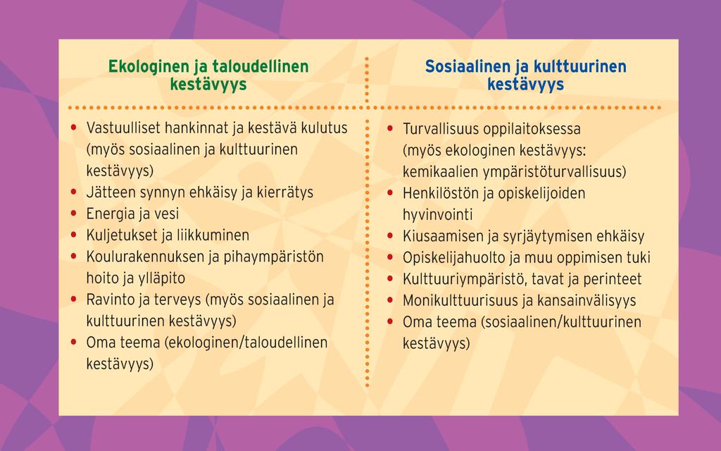 Kestävän kehityksen teemat KEKE-OHJELMA: Oppilaitos valitsee vuosittain taulukosta yhden tai useamman teeman, joihin liittyen se suunnittelee kestävän kehityksen ohjelman tavoitteet ja toimenpiteet.