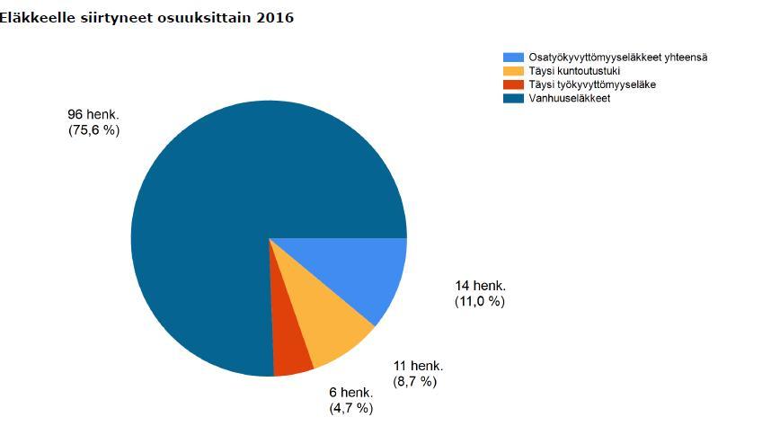 34 Eläkepoistumaennuste Jokainen työntekijä voi valita vanhuuseläkeikänsä 63 68 ikävuoden välillä, josta syystä eläköitymisen tarkka ennustaminen ei ole mahdollista.