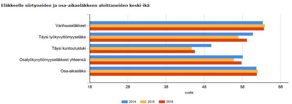 Kevan laatima ennuste pohjaa malliin, jossa poistuma-arvio on laskettu virka- ja työsuhteisista sekä vakinaisista että määräaikaisista, jotka ovat olleet Salon kaupungin KuEL- tai VaEL-vakuutettuina