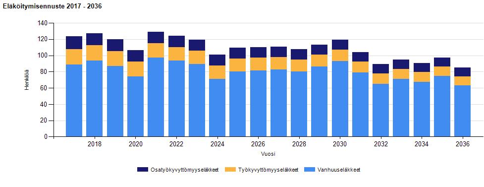 35 Lähde: Kevan eläketilastot Kevan tilastojen mukaan suurimmat ammattiryhmät Salon kaupungilla vuosina 2017 2036 eläkkeelle jäävissä ovat: lähihoitajat (409 henkilöä / 52,6 % koko ammattiryhmästä)