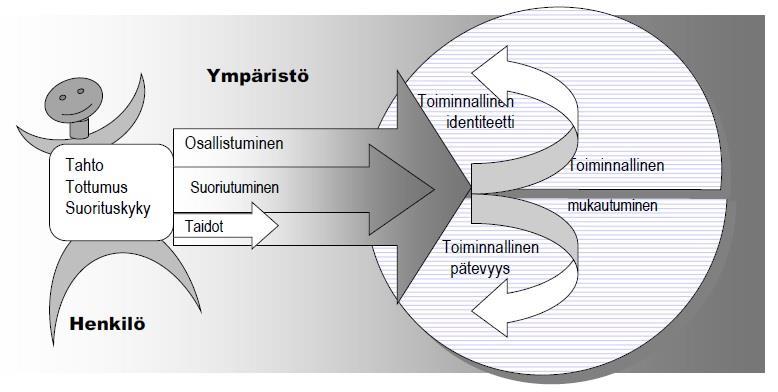 12 Kuvio 1. Inhimillisen toiminnan mallin (2008) käsitteet ja niiden välinen dynamiikka (Metropolia AMK). 4.2.1 Henkilö Ihminen on toiminnan tekijä, johon liittyviä, keskenään vuorovaikutteisia elementtejä ovat tahto, tottumus ja suorituskyky.