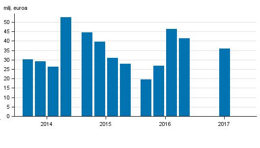 Rahoitus ja vakuutus 2017 Sijoituspalveluyritykset 2017, 1.