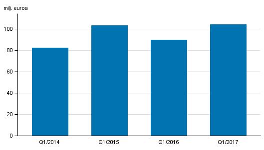 neljänneksittäin 2014-2017, milj.