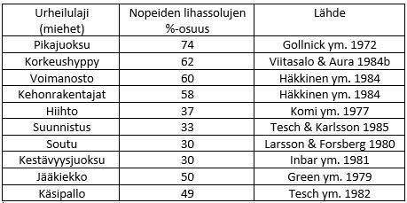 Kuvio 10. Nopean ja hitaan motorisen yksikön väsymyksen sietokyky (sovellettu Häkkinen 1990, 14) Motoristen yksiköiden tyyppi määräytyy osittain lihaksen mukaan, jossa ne sijaitsevat.