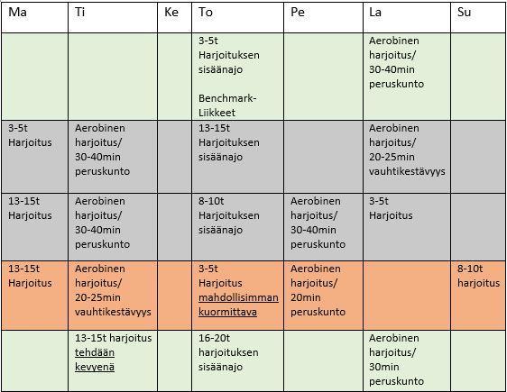 määrä ja kuormitus olivat pientä. Viikko sisälsi kolme harjoitusta, joista 13-15t harjoituksen kevennys oli painojen keventäminen n. 30-40 prosentilla.