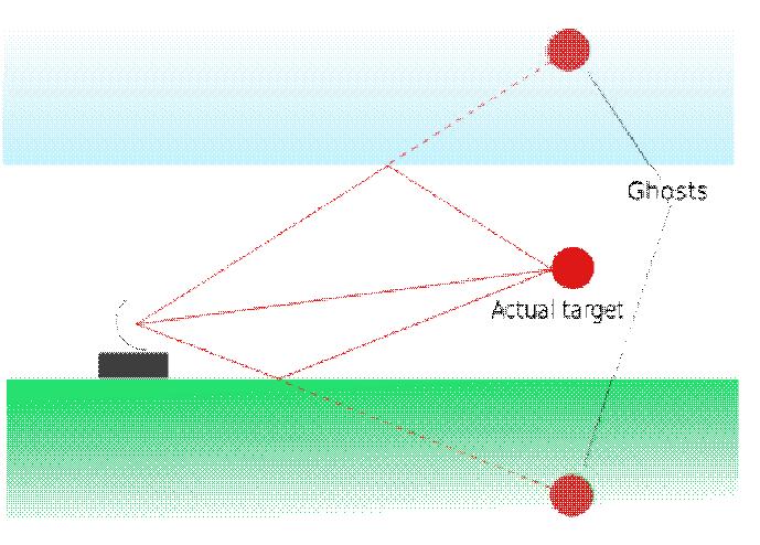 Error Sources Multipath Propagation Source: http://en.