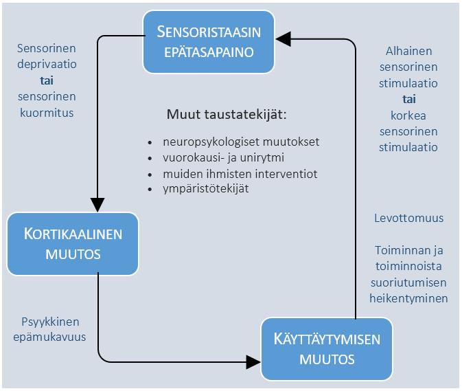 23 Sensoristaasia ja MIS-mallia on kuvailtu kuviossa 3. Kortikaalisten aivoalueiden sensoristaasi vaikuttaa käyttäytymiseen: yksilö pyrkii toiminnallaan saavuttamaan ihanteellisen sensoristaasin.