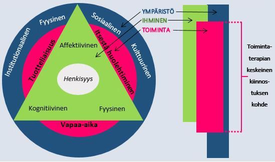 5 3 Toimiva ihminen Ihmisen toiminnan koostumista on hankala määritellä yleisesti pätevällä tavalla: jokainen ihminen on yksilöllinen, toiminnallinen olento, jolla on omat tarpeensa.