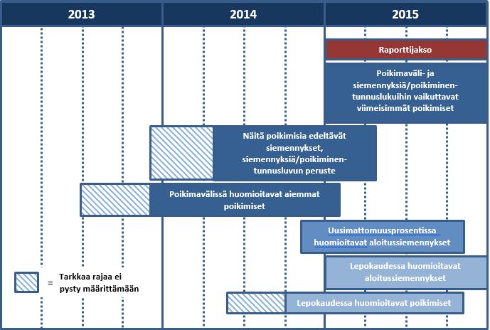 17 Hedelmällisyyden tunnusluvuista siemennyskausi on myös usein hyödynnetty tunnusluku.