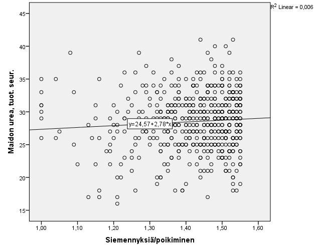 Eniten yli 0,1 korrelaatiokertoimia muihin tunnuslukuihin verrattaessa oli