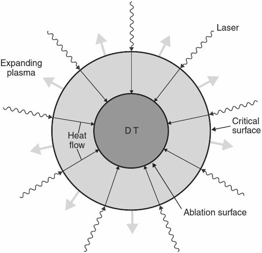 3 PLASMAN KOOSSAPITO Kuva 17: Polttoainekapselin räjähtäminen [6, s. 73]. Lasersäteet voivat tunkeutua vain tietylle syvyydelle kapseliin, kriittiseen pintaan saakka (kuva 17) [38].