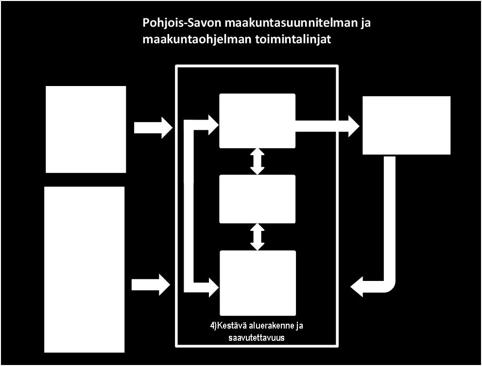 9 MAAKUNTASUUNNITELMA 2030 JA -OHJELMA 2014-2017 Hyväksytyn Pohjois-Savon maakuntasuunnitelma 2030:n ja maakuntaohjelman 2014 2017 strateginen viitekehys ja toimintalinjat on esitetty oheisissa