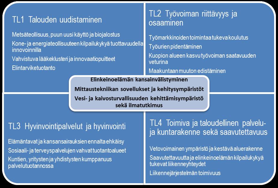 10 Sisäiset paineet Pohjois-Savossa, kuten koko Itä-Suomessa, kohdistuvat (2) työvoiman määrään ja osaamiseen, koulutusresurssien riittävyyteen sekä ihmisten nyt puutteellisen (3) hyvinvoinnin ja