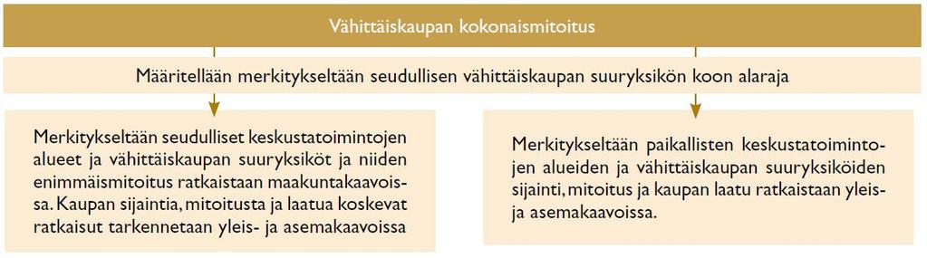 49 Maakuntakaavassa ohjataan ainoastaan merkitykseltään seudullisten vähittäiskaupan suuryksiköiden sijoittumista.