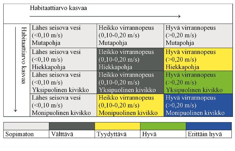 5.3 Menetelmät 5.3.1 Lohen elinympäristökartoitukset Oulujoen pääuomassa lohelle potentiaalisesti soveltuvia elinympäristöjä eli habitaatteja kartoitettiin kesinä 2006 ja 2007 Montan voimalaitoksen