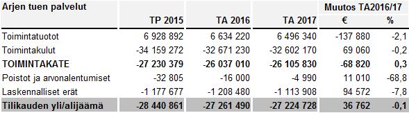 Saavutettavuus Tavoite tä/käyttäneistä asiakkaista vähintään 70 prosenttia on tyytyväisiä saamaansa palveluun.