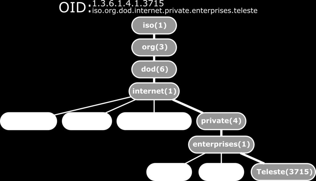 11 yhdessä SNMP-ohjelmistojen kanssa, muuntamaan OID:t tekstiksi ja niiden esittämä tieto ihmisille ymmärrettäväksi. (McCloghrie & Rose 1990.