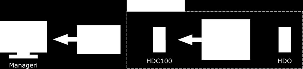 26 SNMP:n Trap- ja Inform-viestit lähetetään HDC100:n huomatessa niiden saatavuus moduulilta, jonka jälkeen se noutaa viestin erikseen.