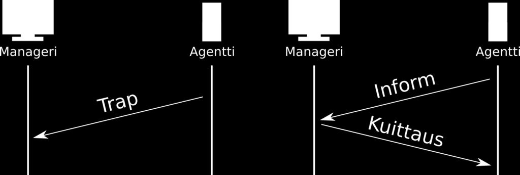 9 Agentti pystyy kuitenkin lähettämään itsenäisesti Trap- ja Inform-viestejä managerille. Agentti lähettää viestin, jos jokin merkittävä arvo on muuttunut tai jotain merkittävää on tapahtunut.